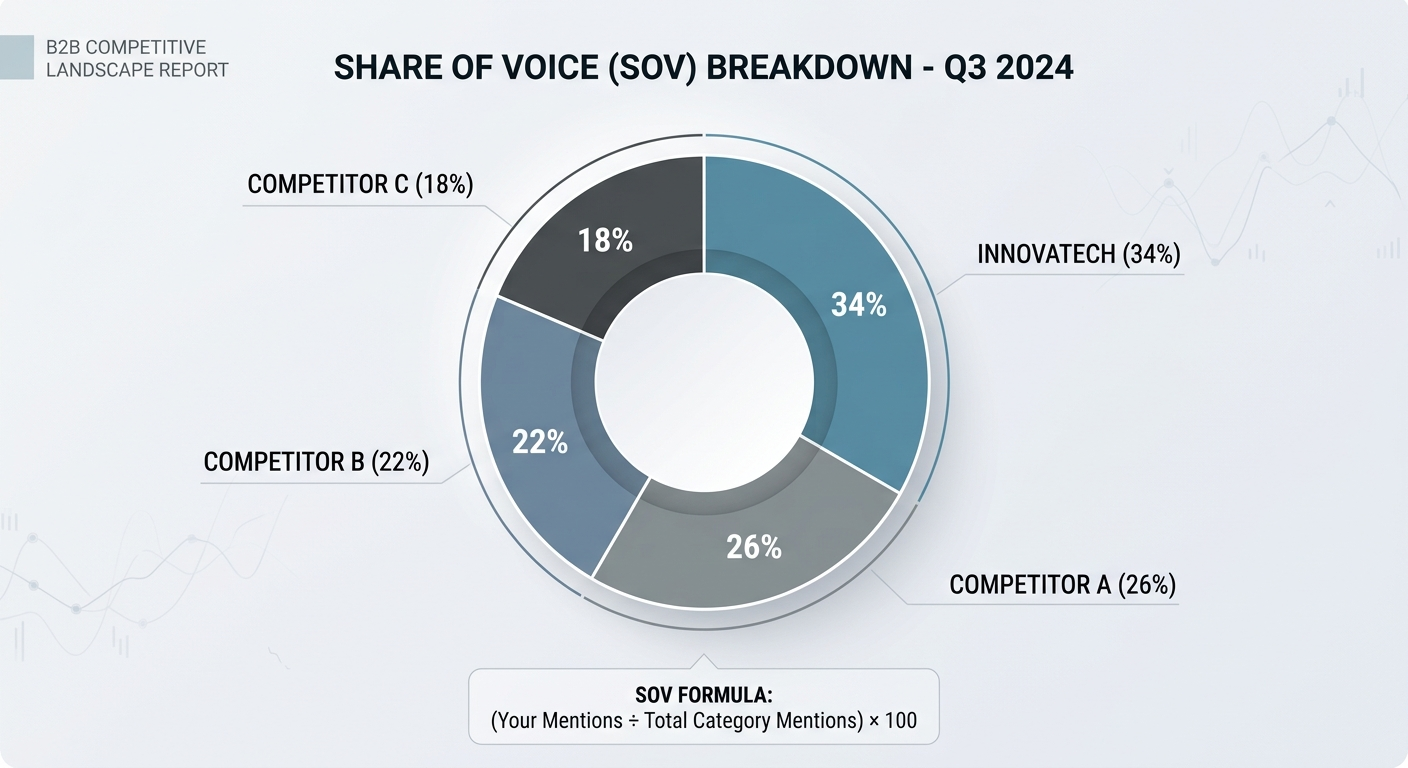 share of voice chart