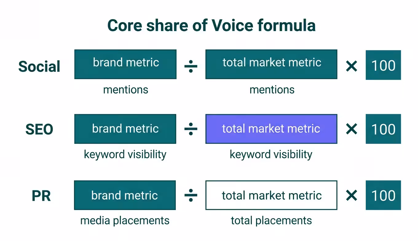 How To Measure Share Of Voice, share-of-voice-formula-applied-across-social-seo-pr-channels