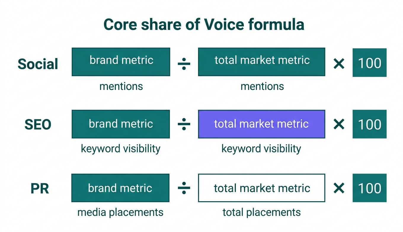 share-of-voice-formula-applied-across-social-seo-pr-channels