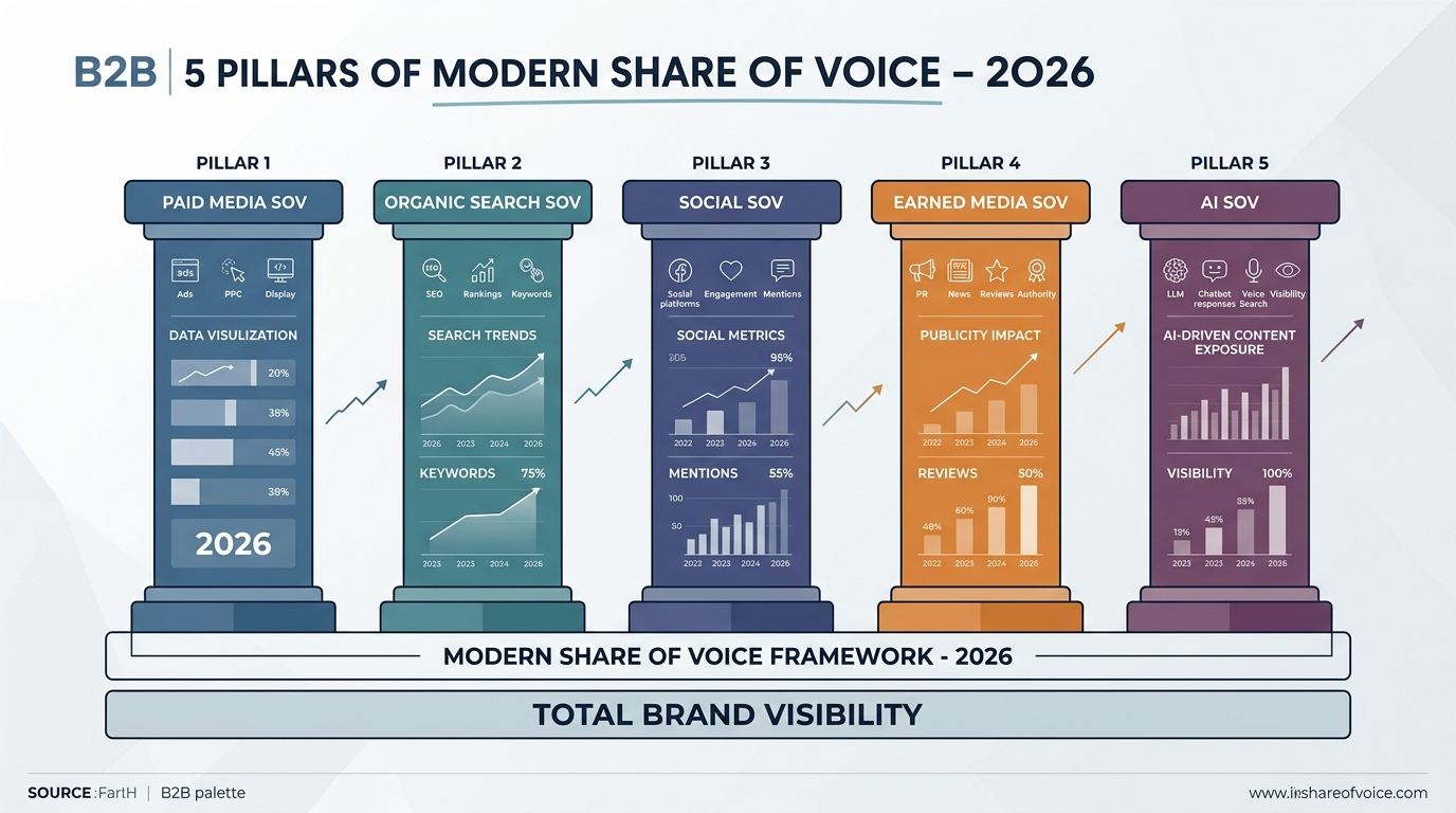 share of voice pillars
