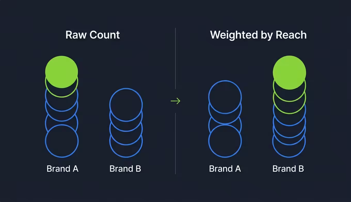 Share of voice raw count vs reach weighted comparison