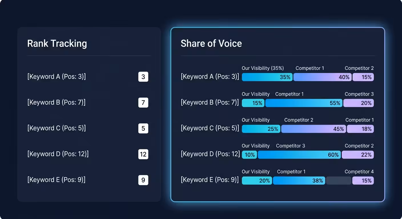 Share Of Voice Search, share-of-voice-search-vs-rank-tracking-comparison