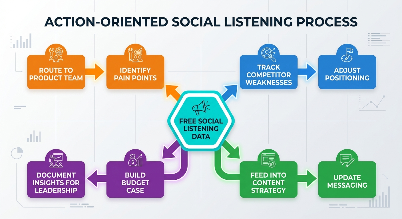 social listening data flowchart