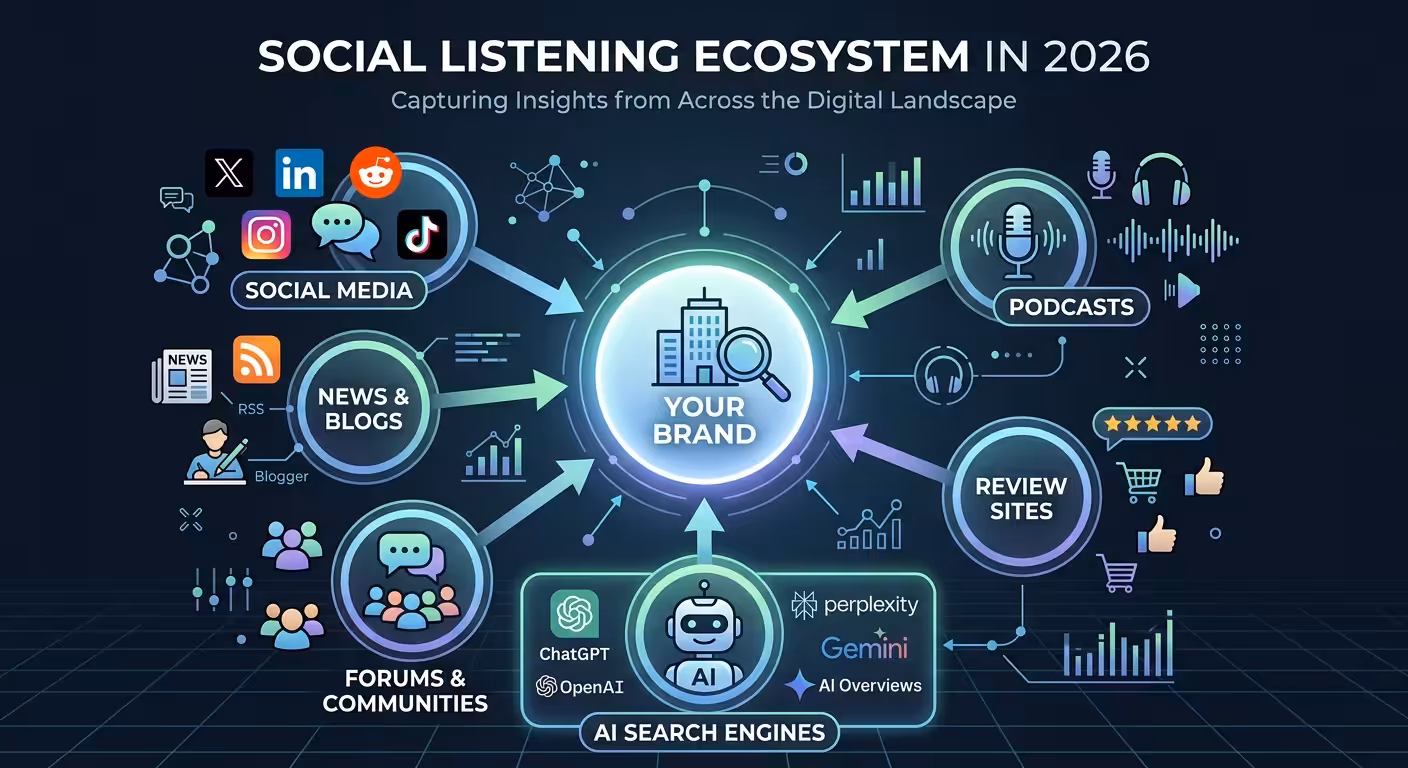 Mention Social Listening, social listening ecosystem diagram