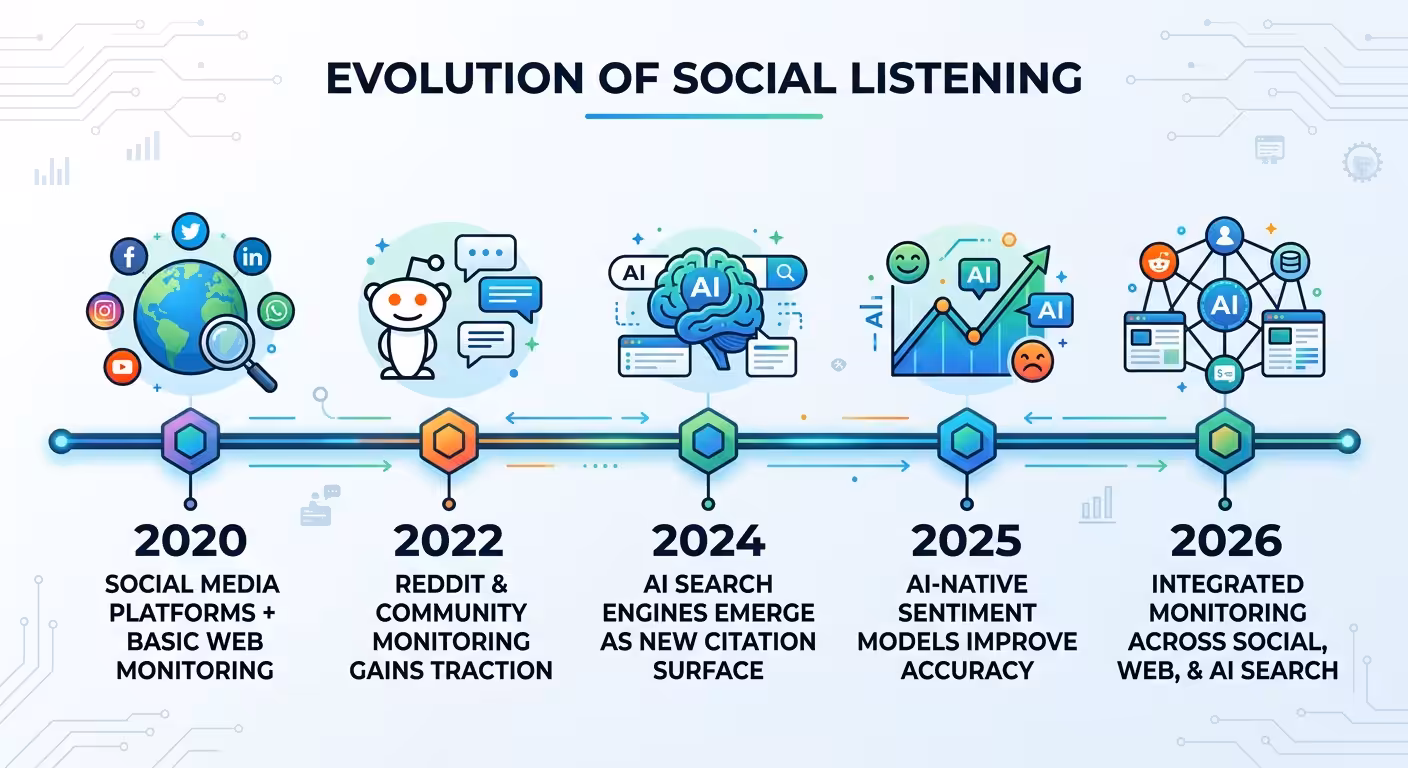 social listening evolution timeline