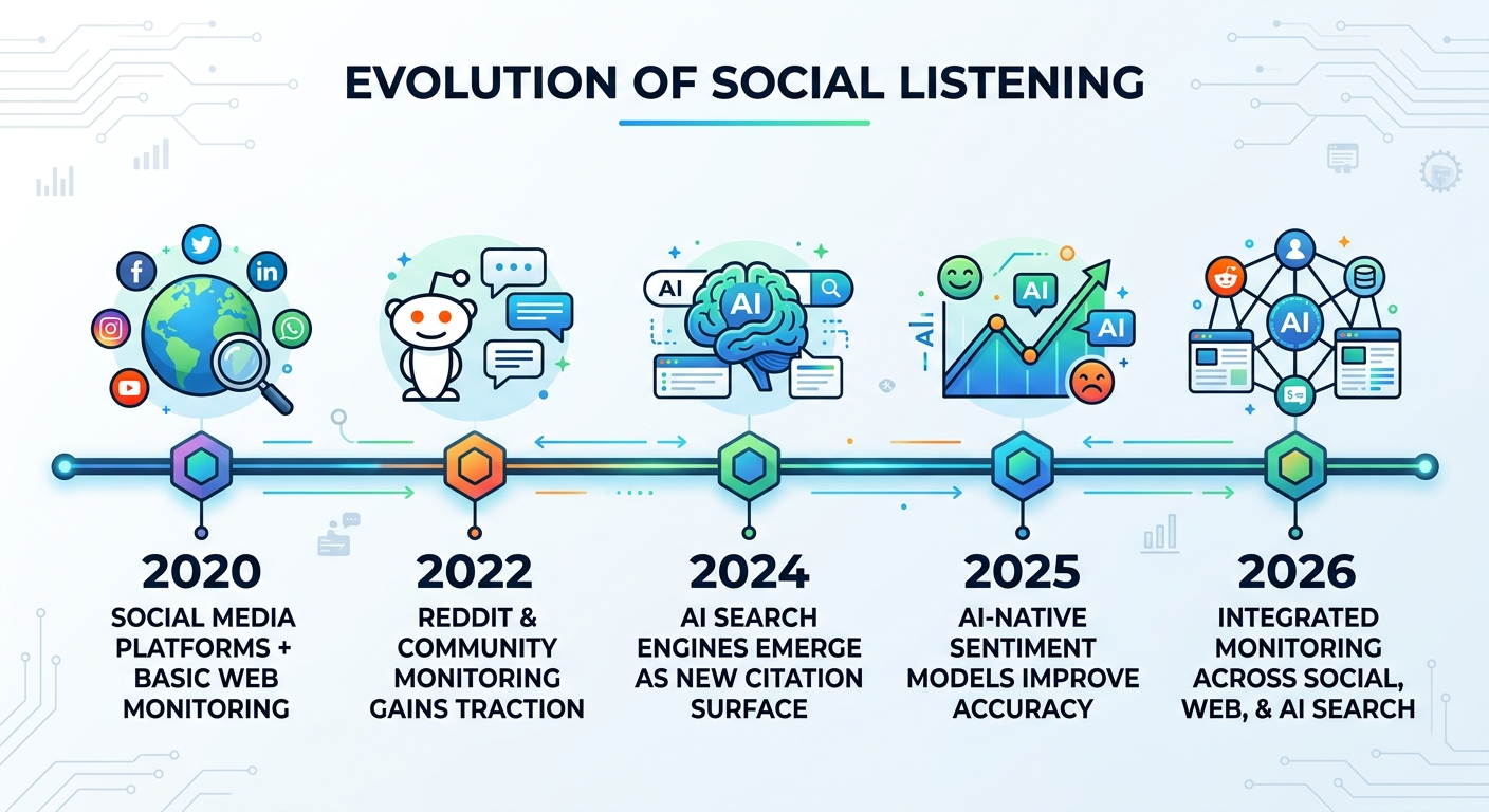 social listening evolution timeline