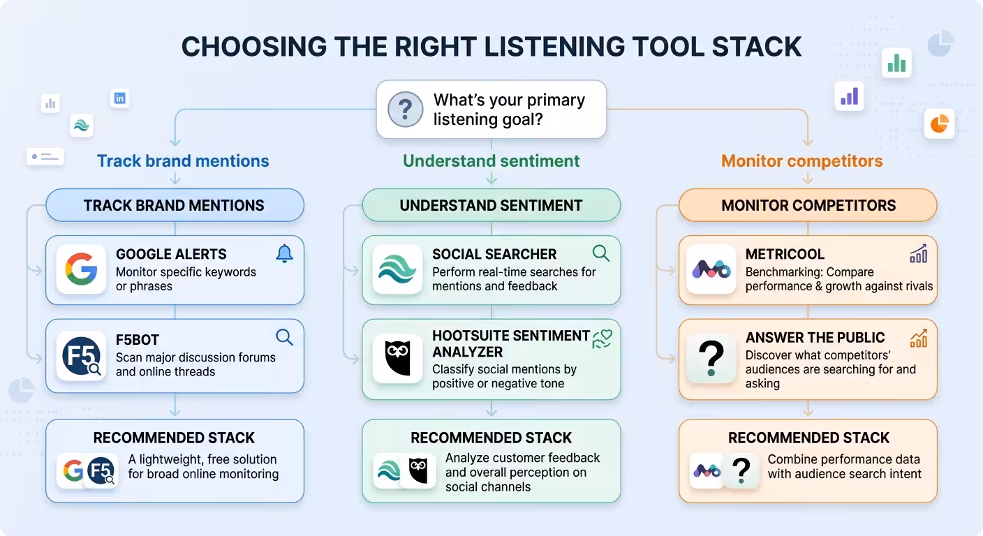 social listening flowchart