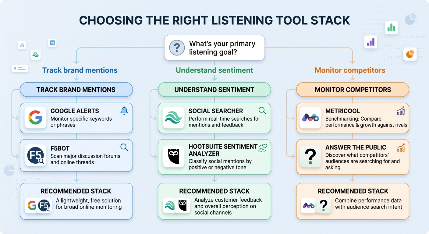 social listening flowchart