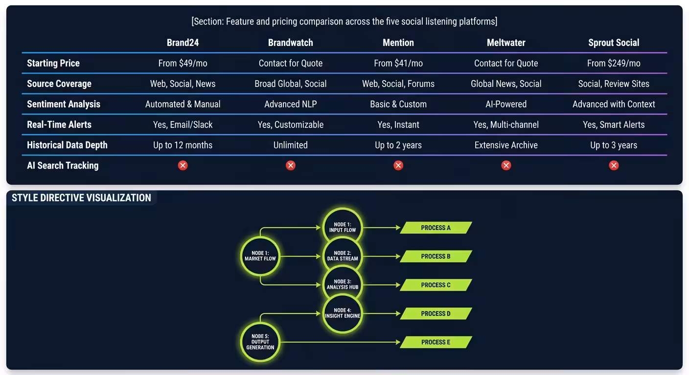 Social listening tools comparison table pricing features 2026