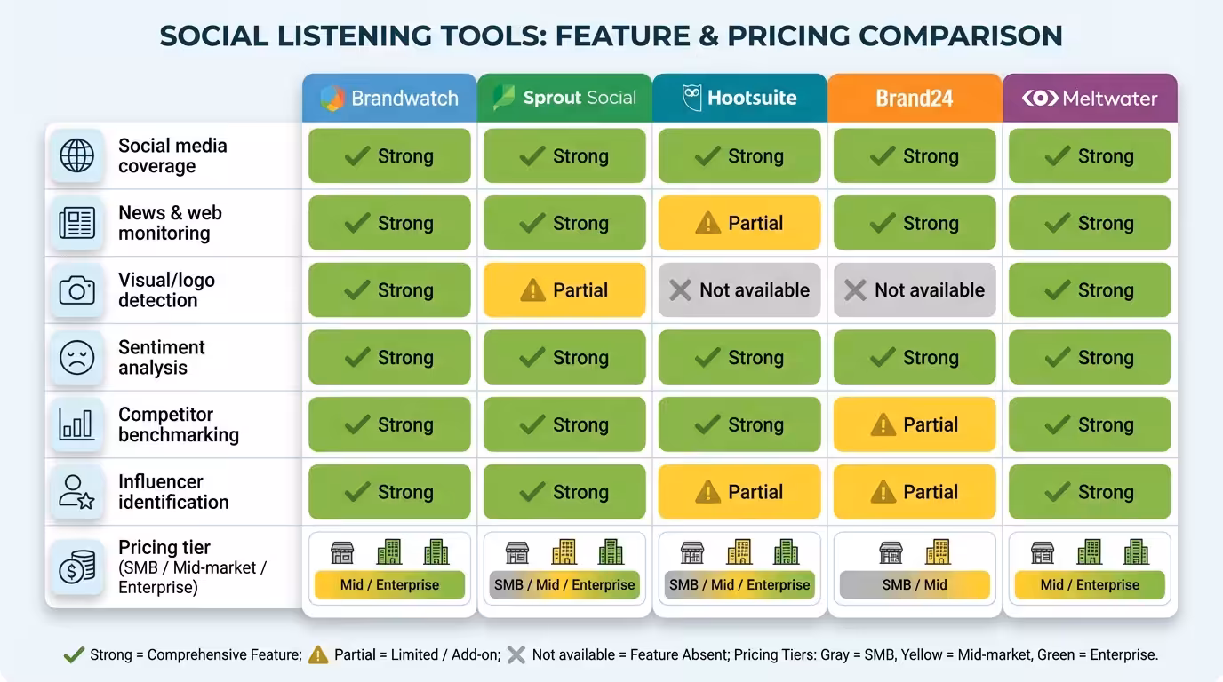 social listening tools comparison