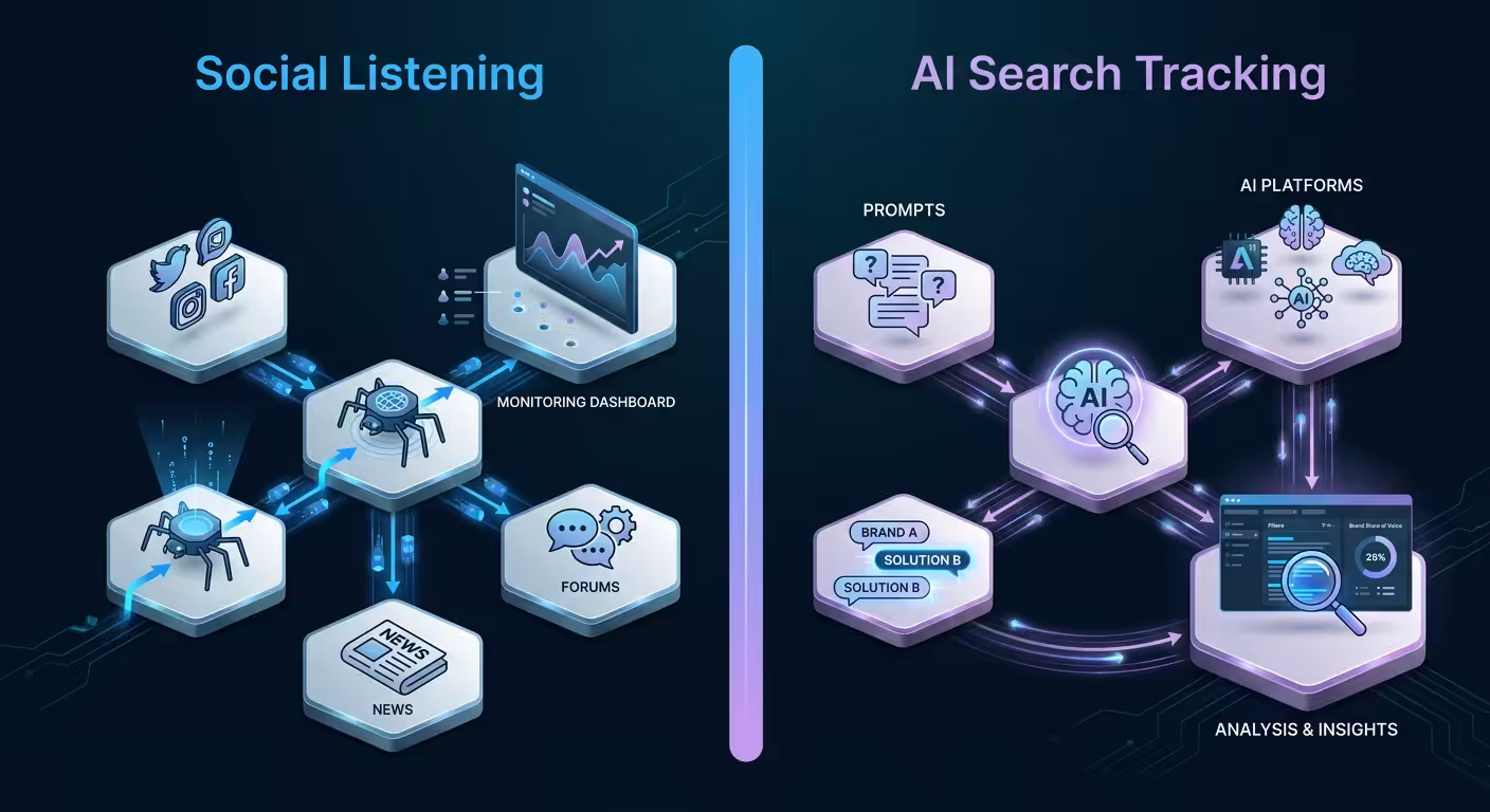 Social listening vs AI search tracking methodology comparison