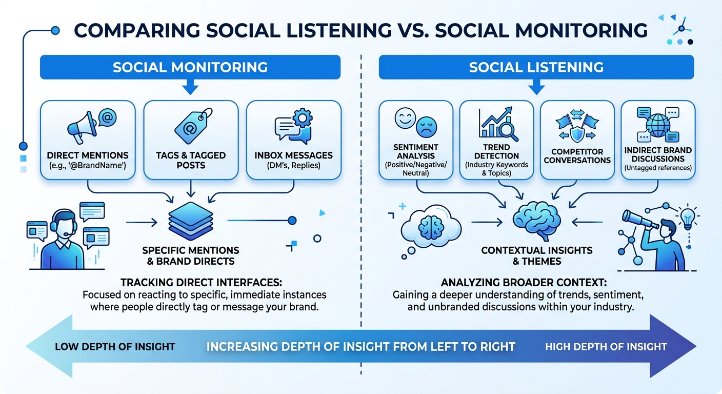 social listening vs social monitoring