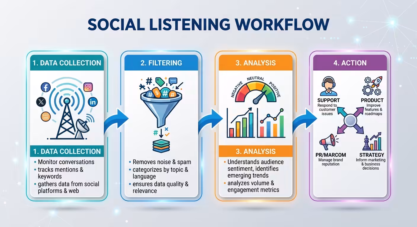 social listening workflow diagram