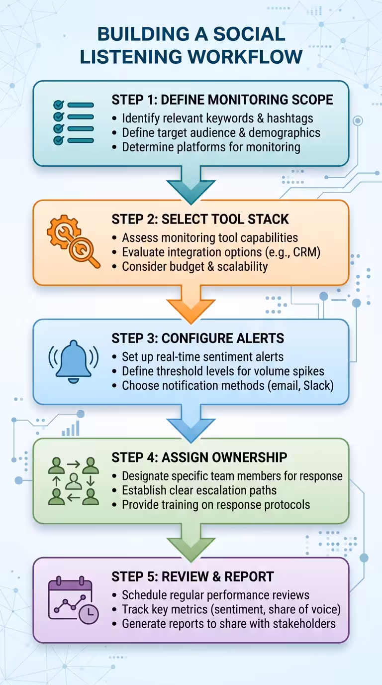 social listening workflow steps