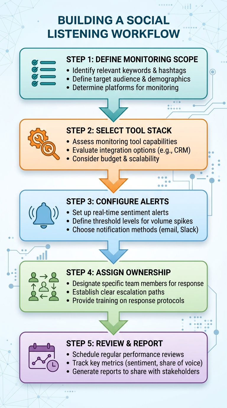 social listening workflow steps