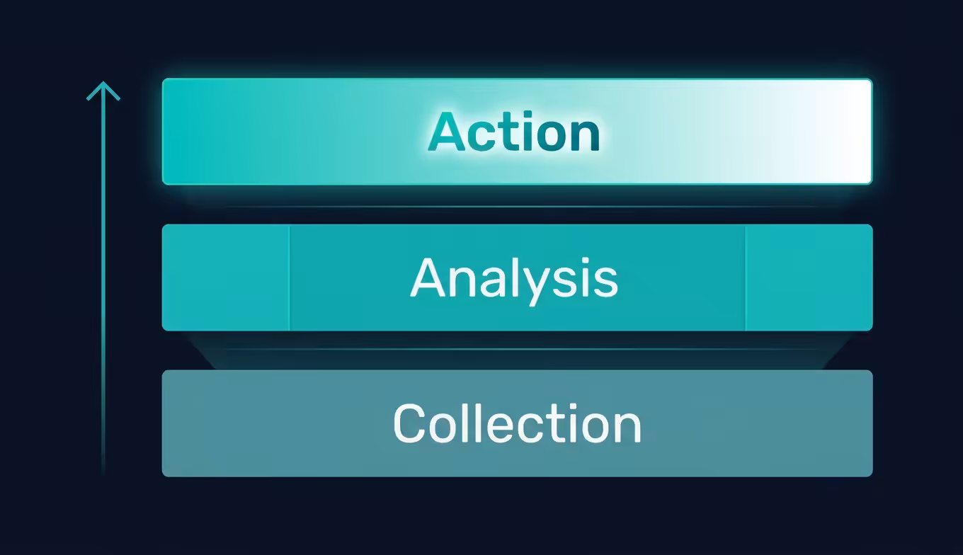 Social Media Monitoring Services, social-media-monitoring-service-layers-collection-analysis-action
