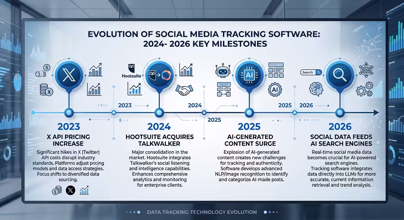 social media software timeline