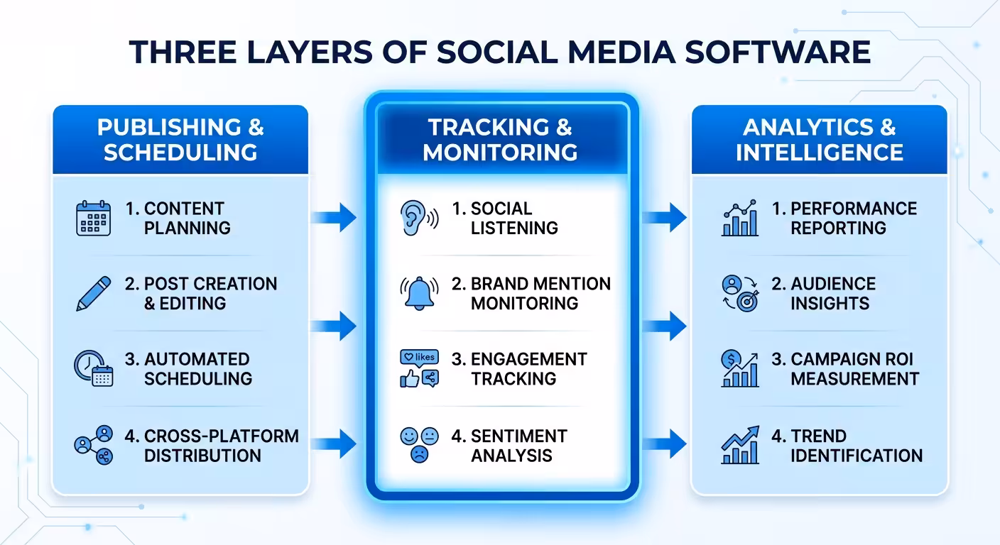 Social Media Tracking Software, social media tracking diagram