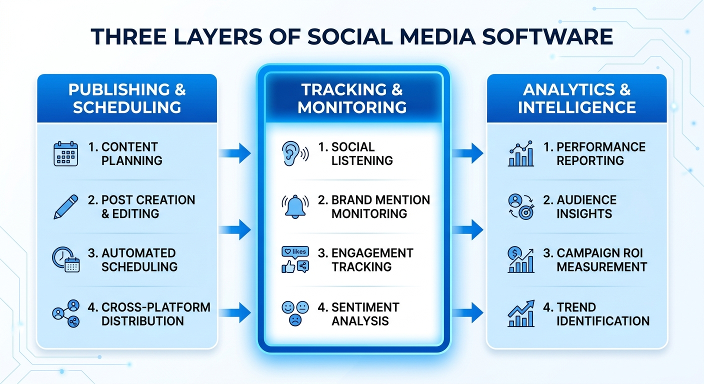 social media tracking diagram