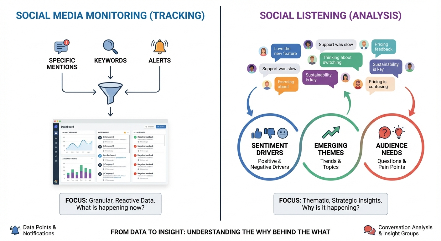 social monitoring vs listening