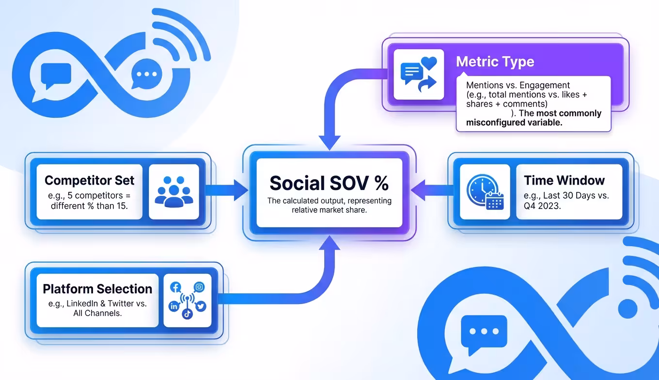 Share Of Voice Social Media, social-share-of-voice-four-variables-anatomy-diagram