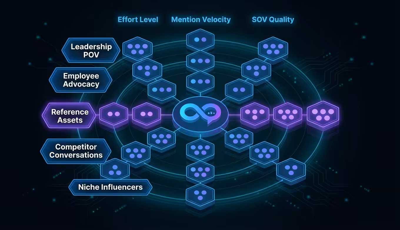 Social share of voice growth tactics comparison matrix