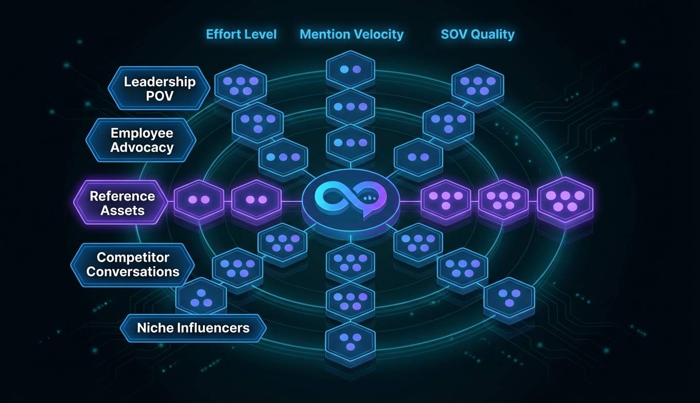 social-share-of-voice-growth-tactics-comparison-matrix