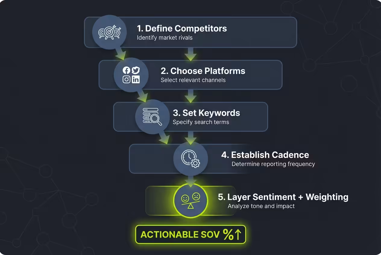 Social share of voice measurement layered process steps