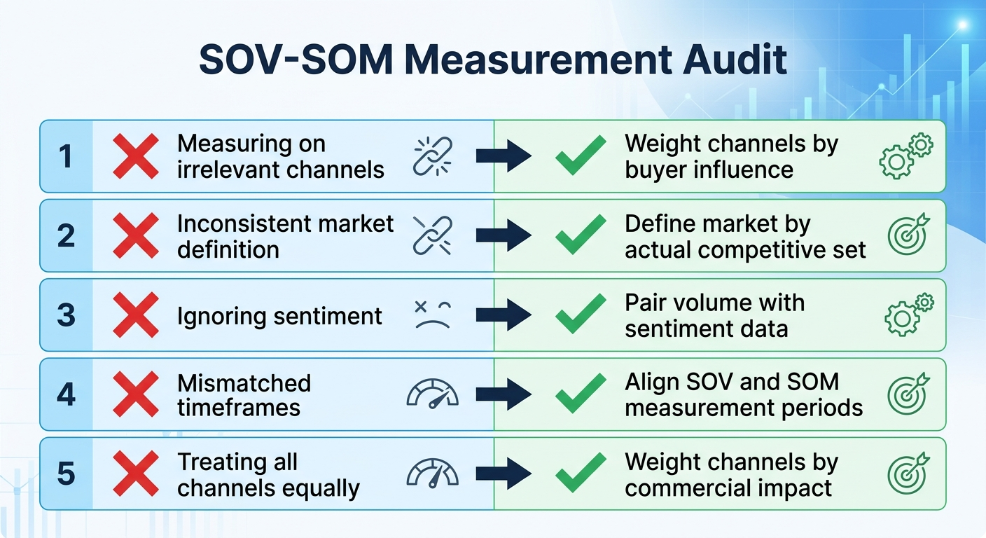 sov som measurement audit