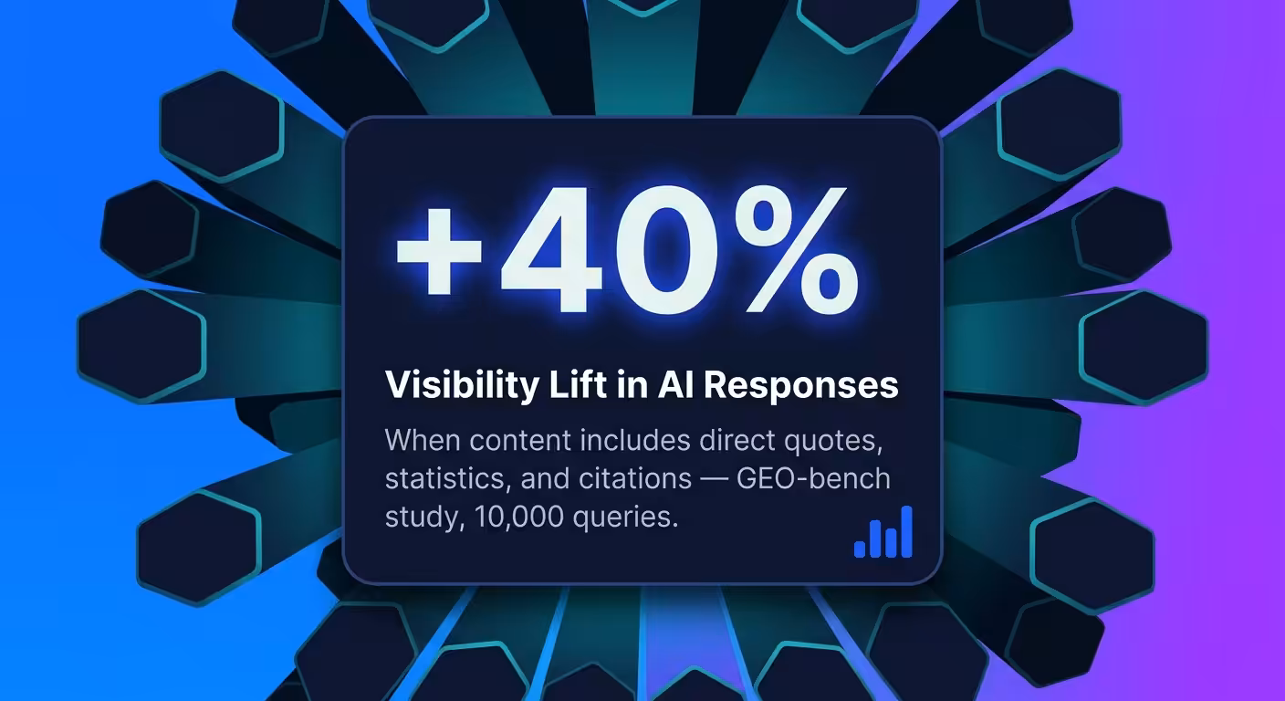 Statistic card showing a 40% visibility lift when content includes quotes, statistics, and citations