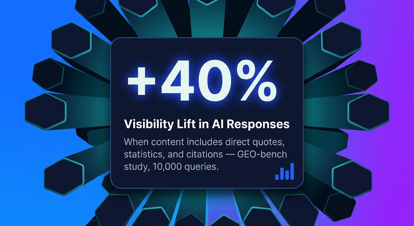 Statistic card showing a 40% visibility lift when content includes quotes, statistics, and citations