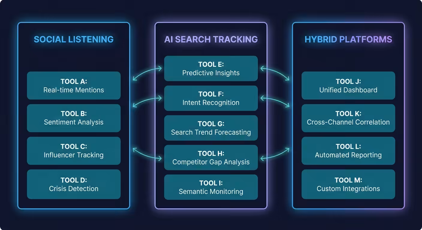 Brand Mention Monitoring Tools Comparison 2026, three-categories-brand-mention-monitoring-tools-2026-comparison