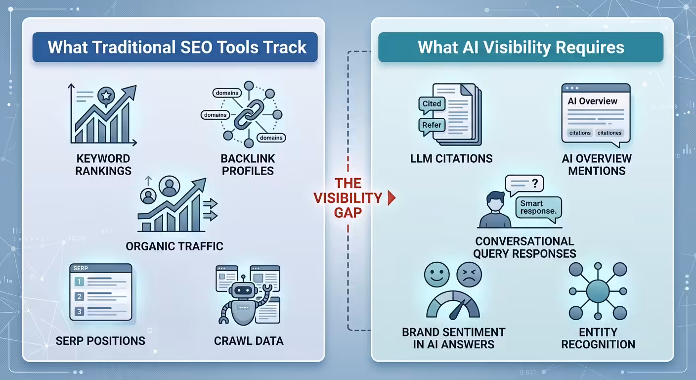 Seo Tools Brand Mentions Content Analysis, traditional seo vs ai visibility