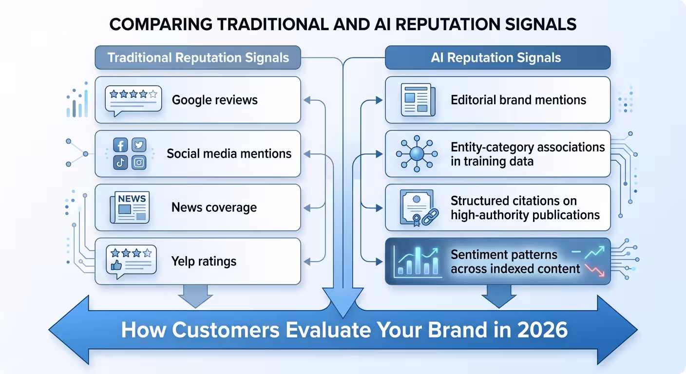 Online Brand Reputation Management, traditional vs ai reputation signals