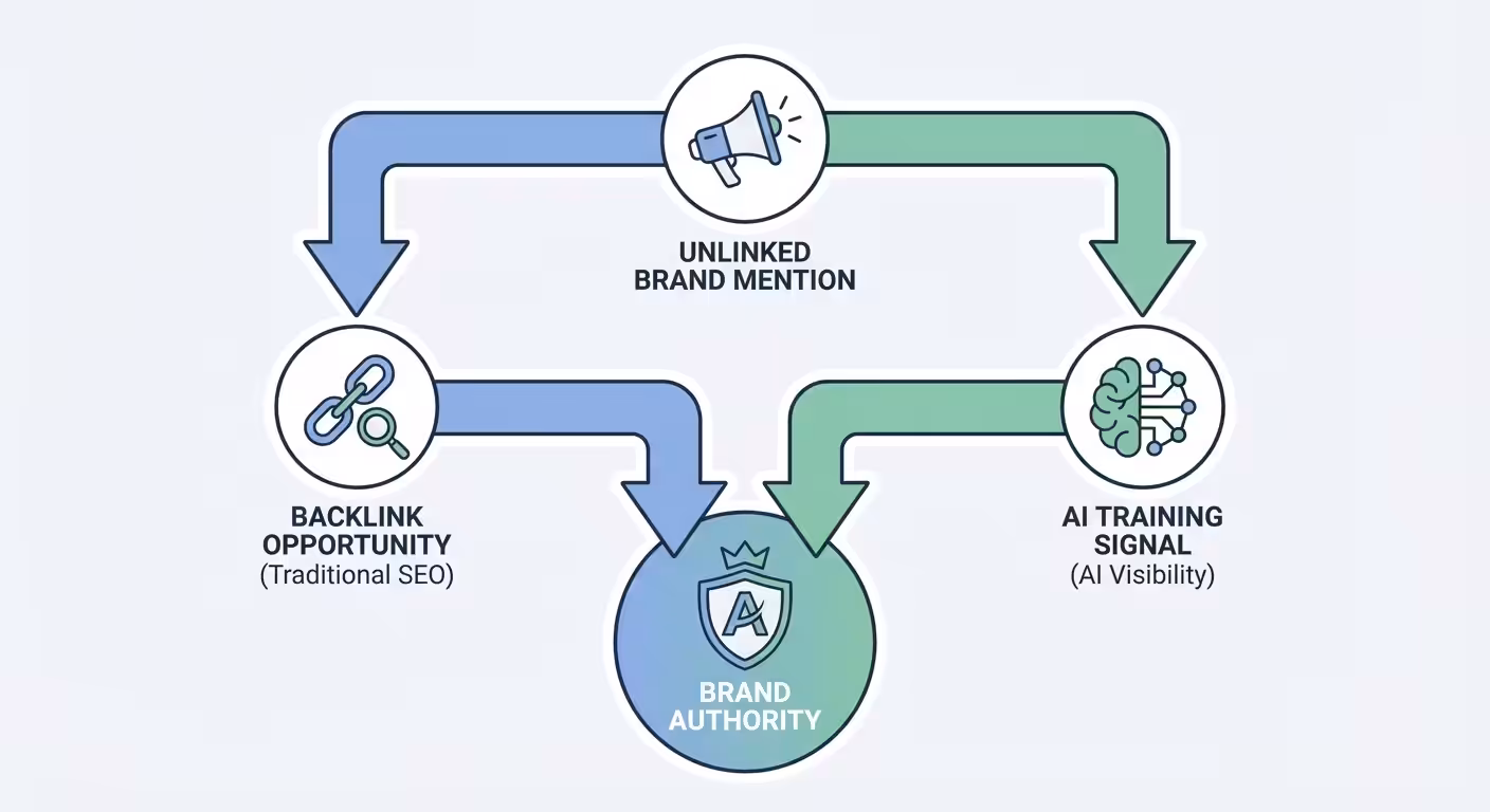 Unlinked Brand Mentions Ahrefs, unlinked brand mention infographic