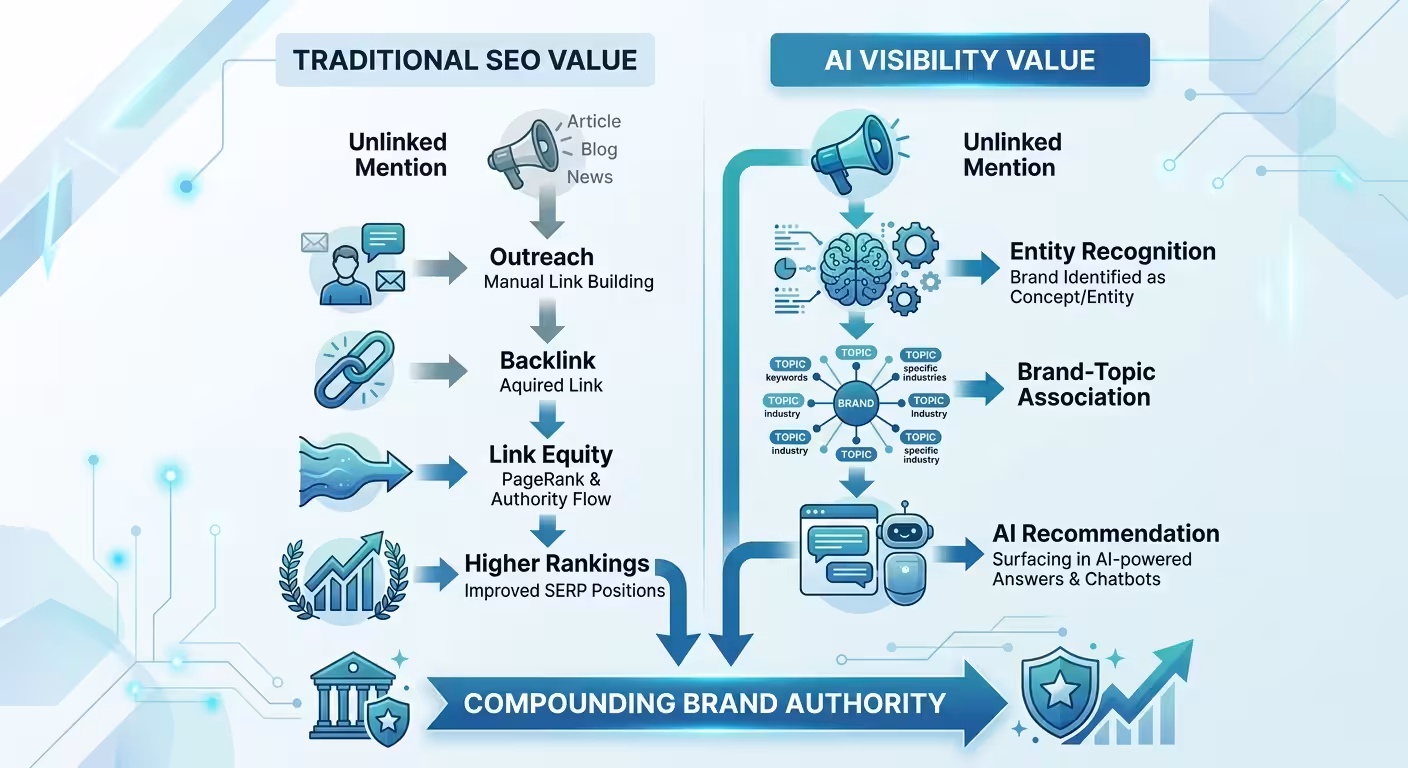 How To Find Unlinked Brand Mentions, unlinked brand mentions seo ai