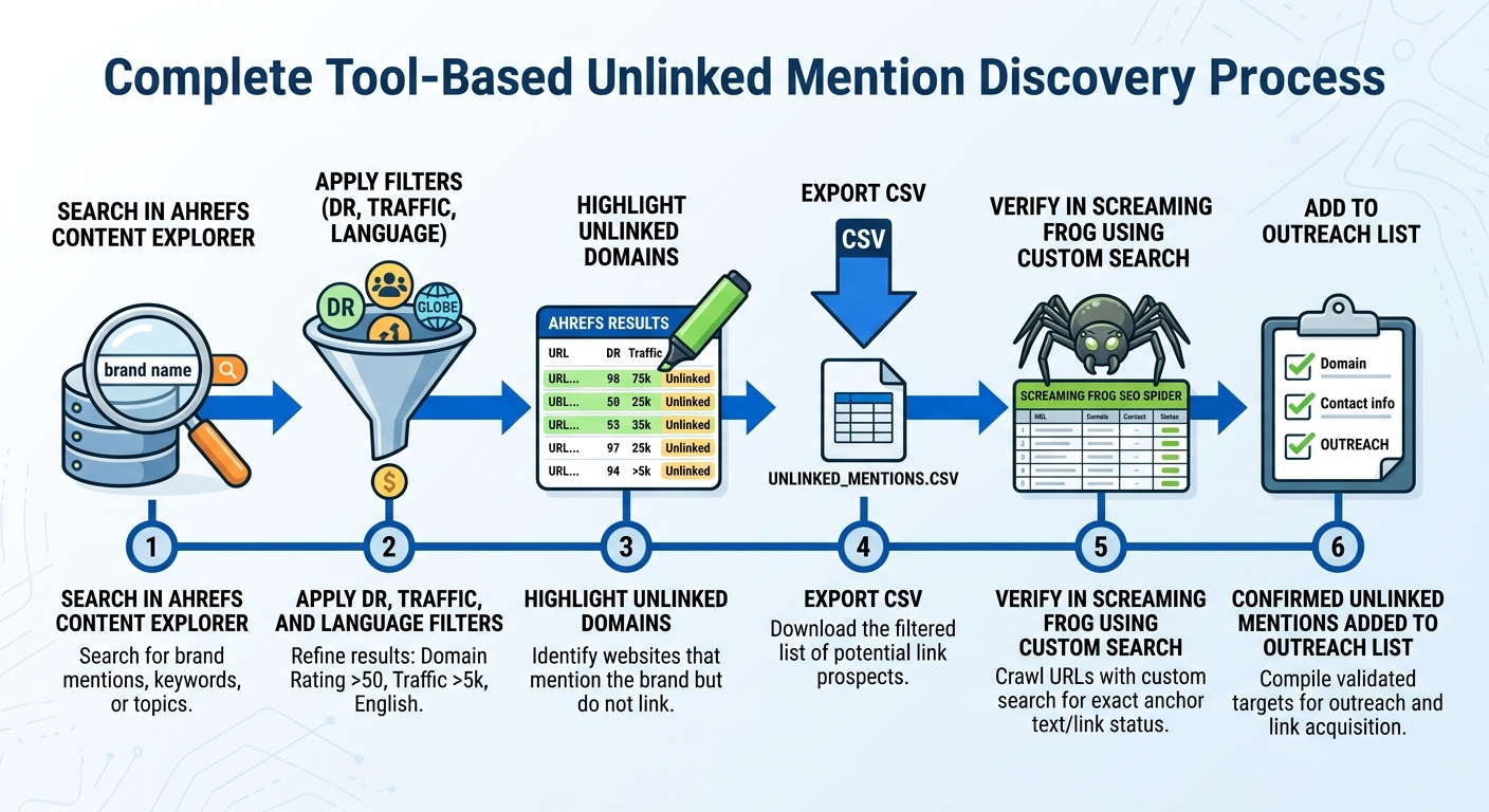 unlinked mention discovery flowchart