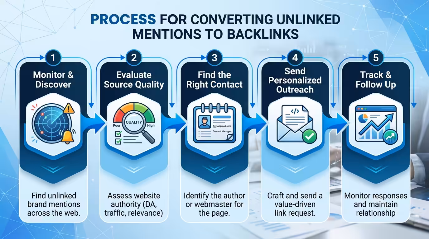 unlinked mentions to backlinks