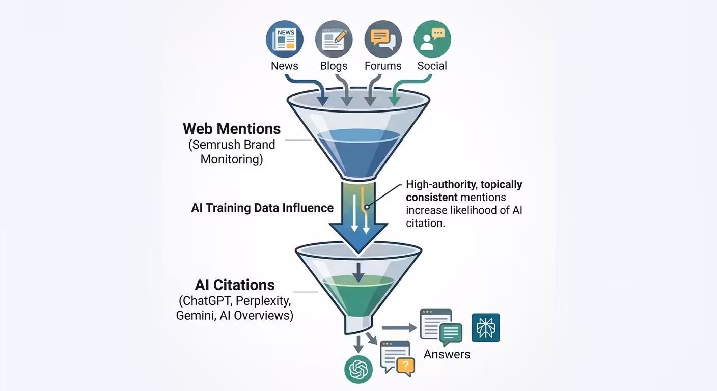 web mentions ai citations