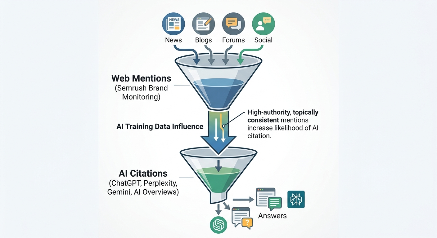 web mentions ai citations