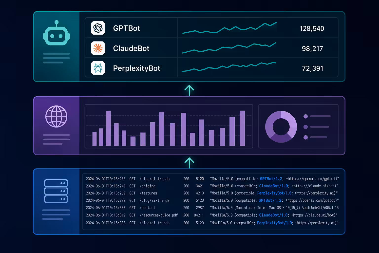How To Track Which Ai Bots Crawl Your Site, ai-bot-tracking-data-layers-diagram