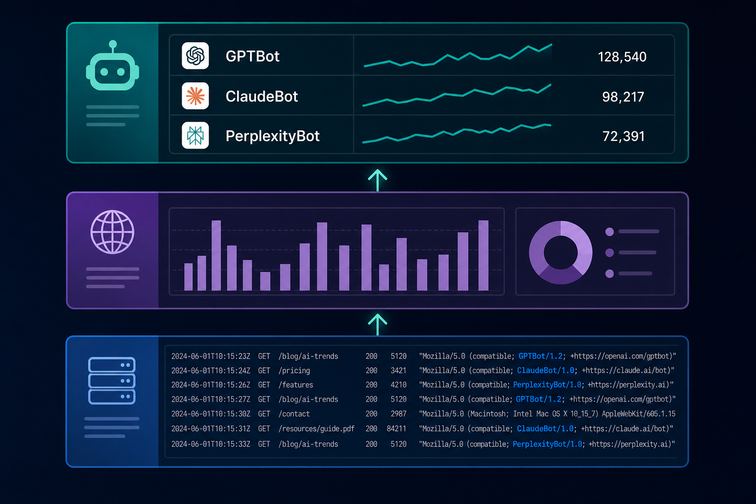 ai-bot-tracking-data-layers-diagram