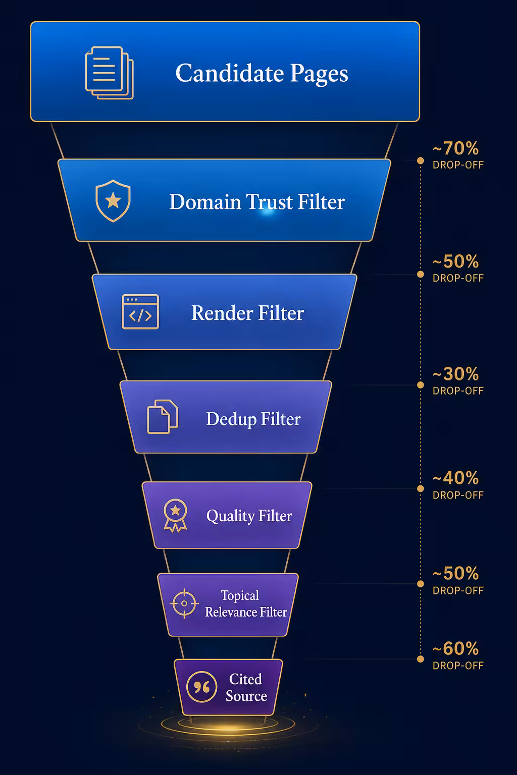 AI crawler source filtering funnel