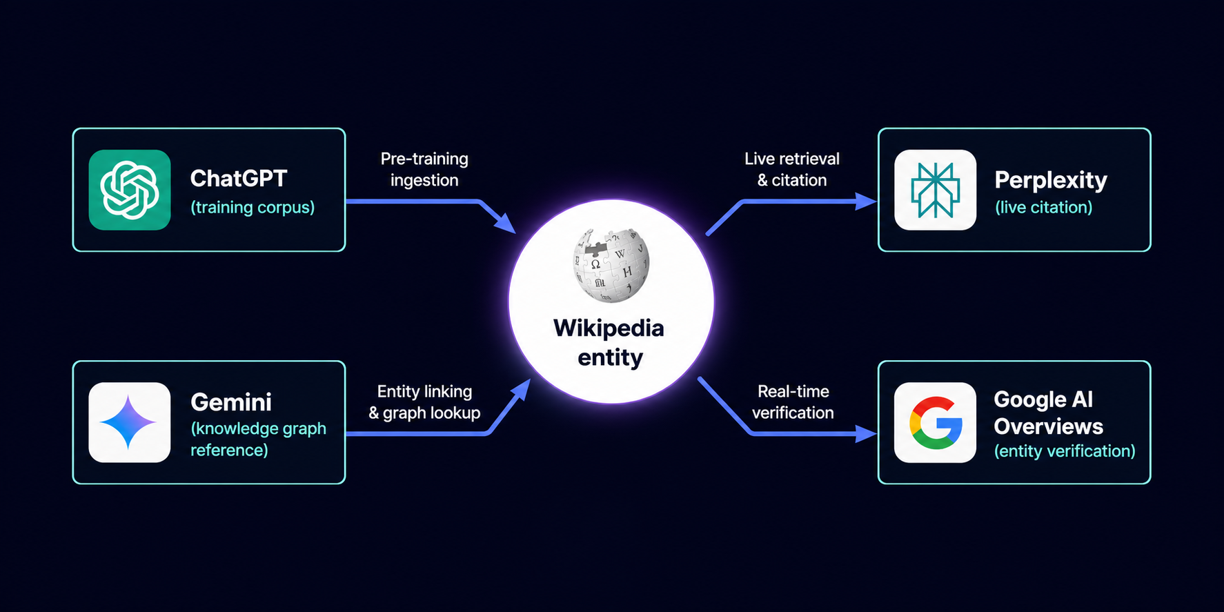 ai-engines-pulling-from-wikipedia-entity-via-four-different-retrieval-methods