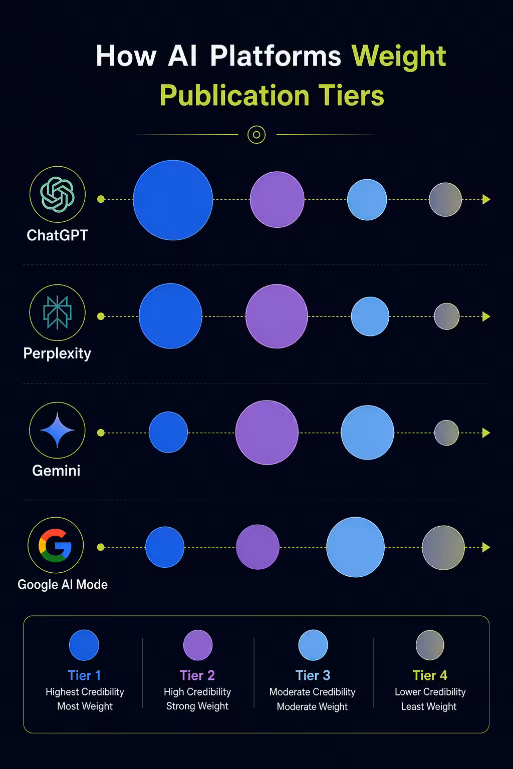 AI platform tier weighting comparison chart