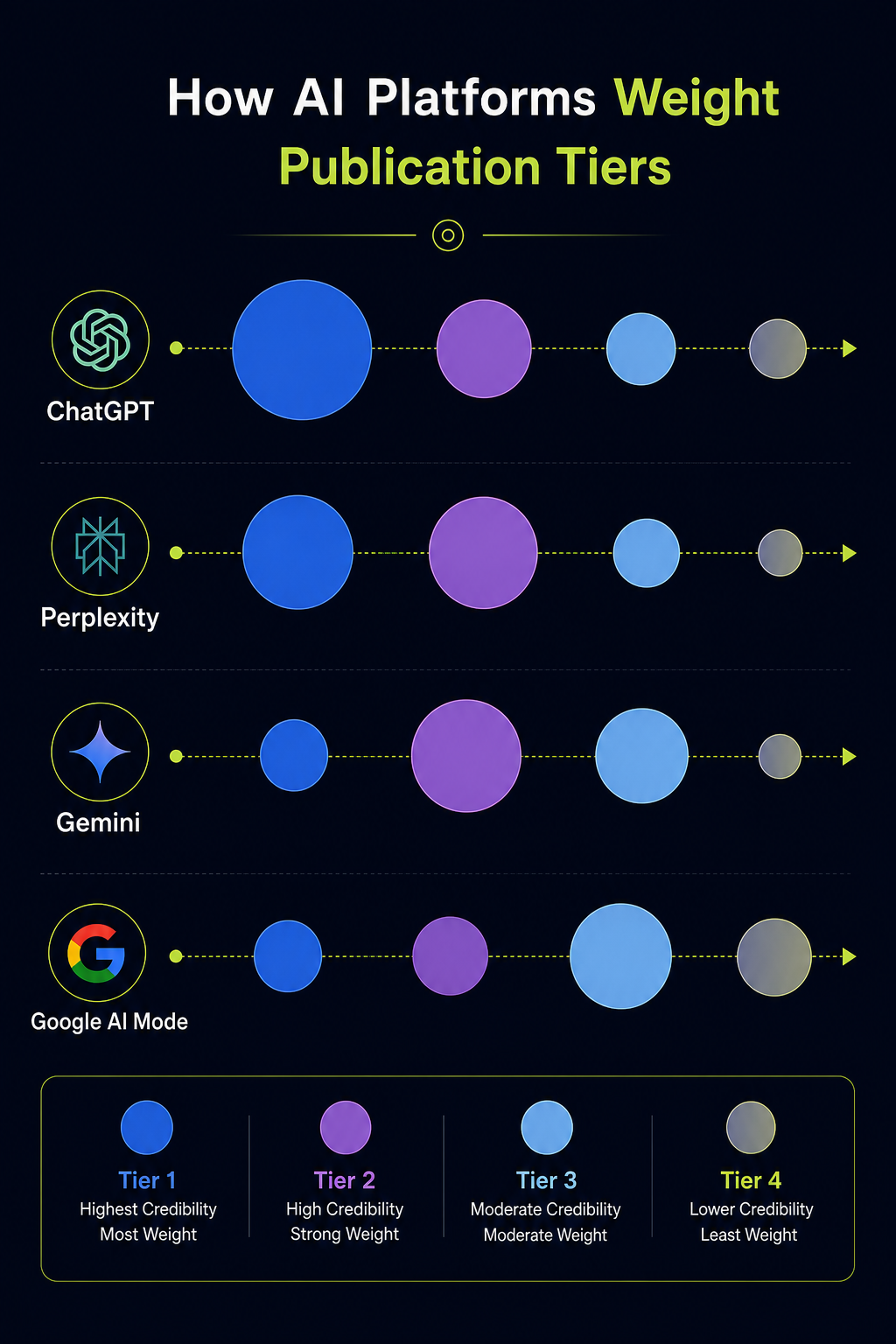 ai-platform-tier-weighting-comparison-chart