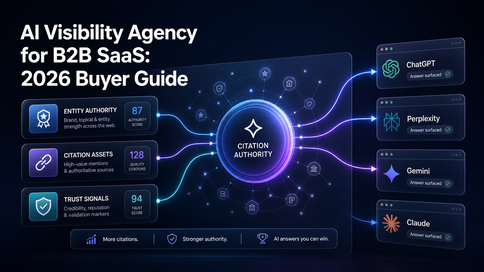 ai-visibility-agency-citation-system-for-b2b-saas-diagram
