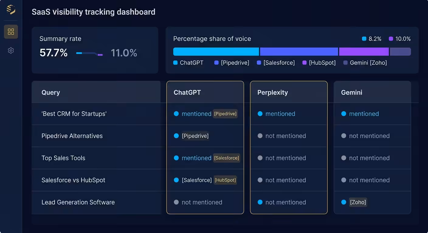 AI visibility dashboard brand mentions tracking