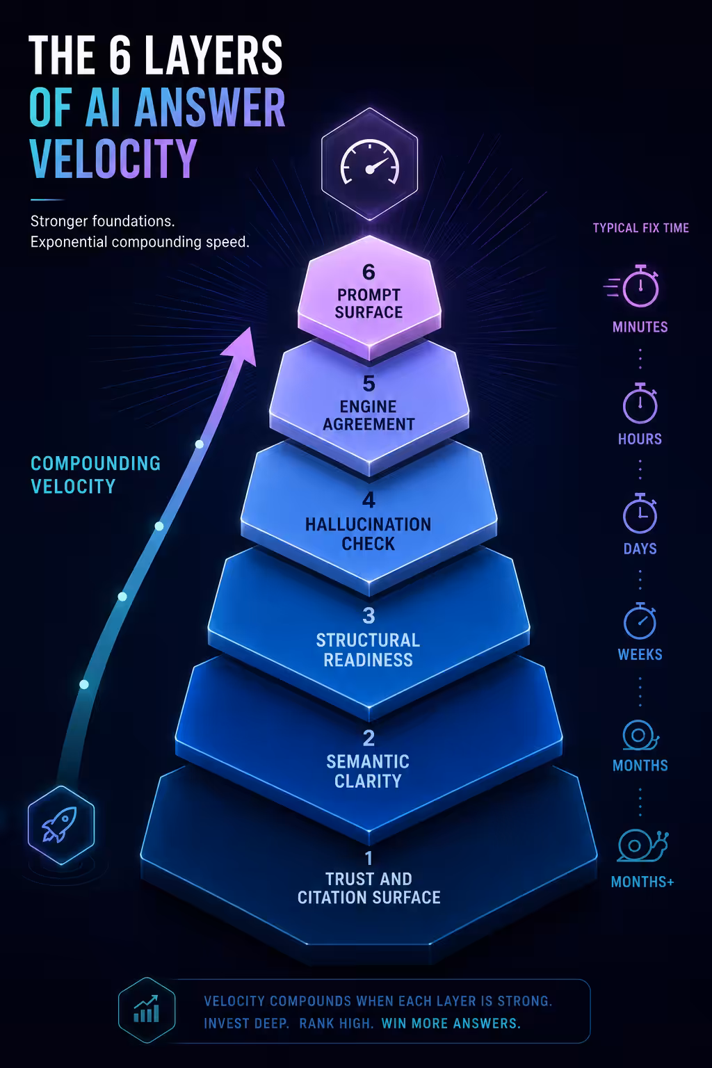 AI visibility diagnostic layers foundation to surface