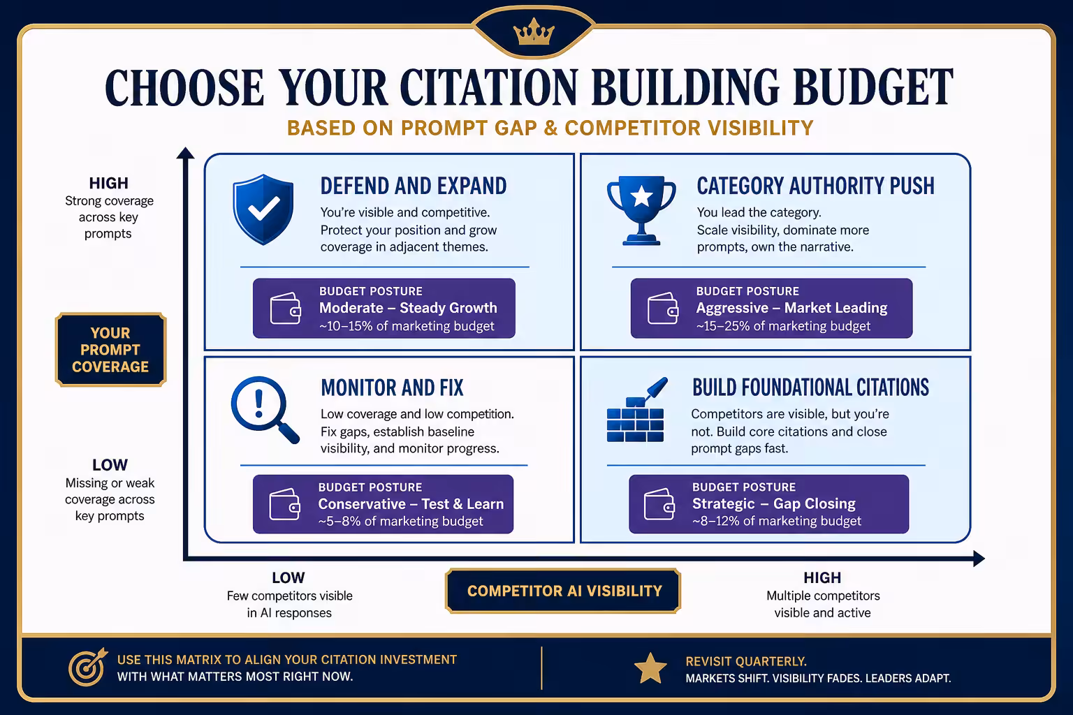 AI visibility gap matrix for citation building budget